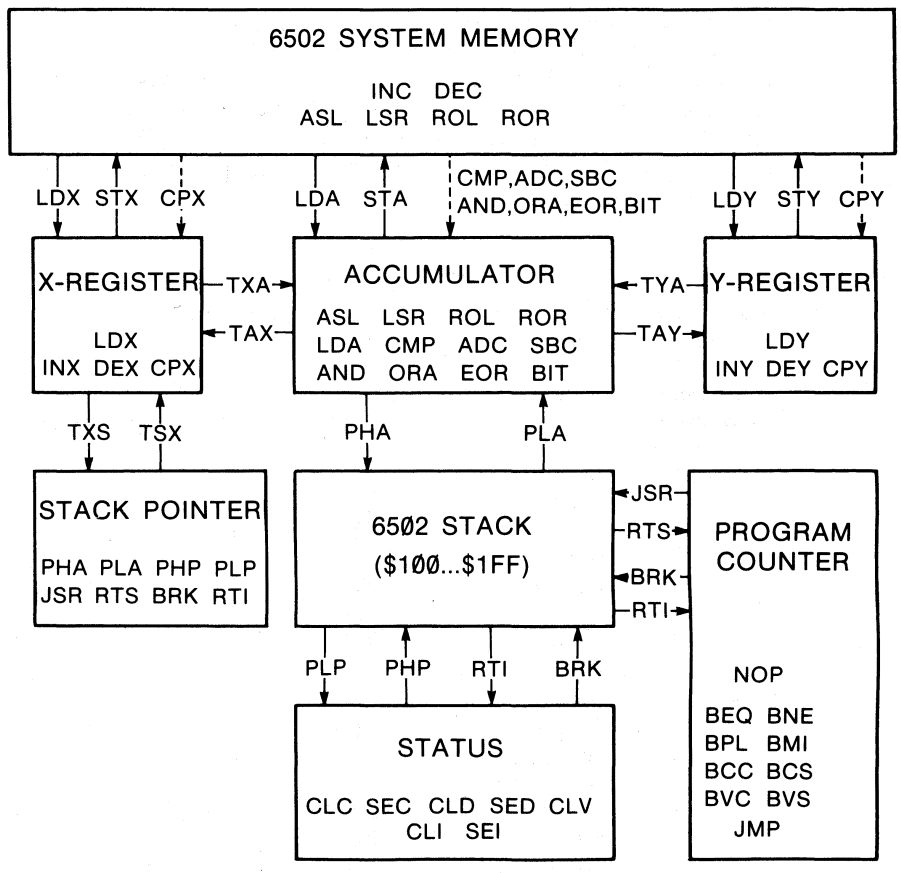 6502 system